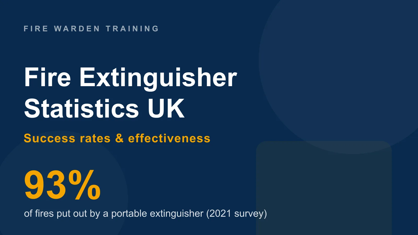 Fire extinguisher statistics UK — 93% of fires tackled with a portable extinguisher were put out in the 2021 trade-association survey