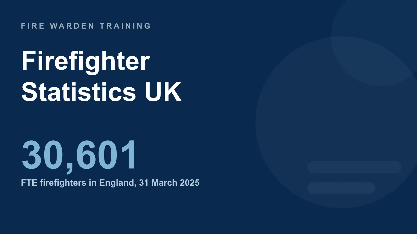 Firefighter statistics UK — 30,601 full-time-equivalent firefighters employed in England at 31 March 2025